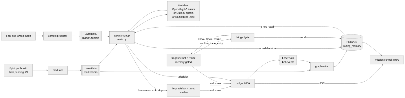 Every service, and what it is load-bearing for — architecture diagram