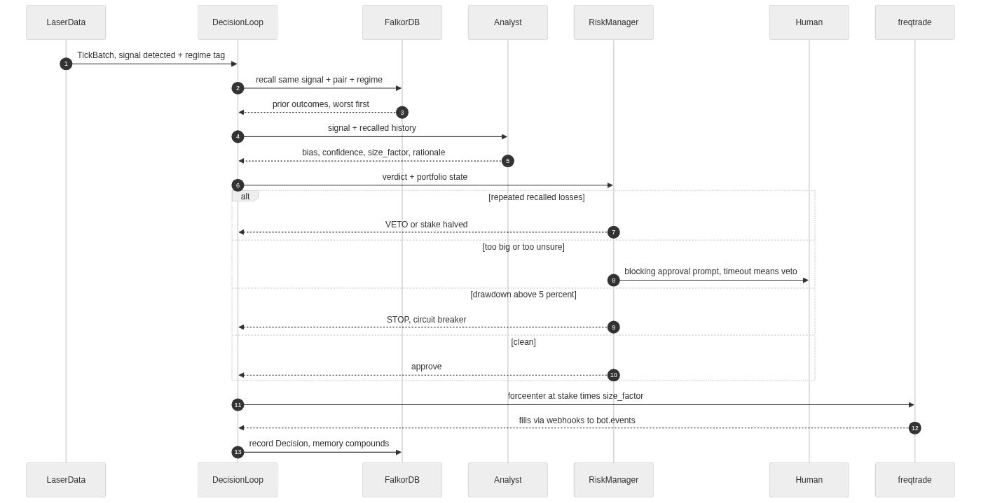 Recall, verdict, governance branches, execution — architecture diagram