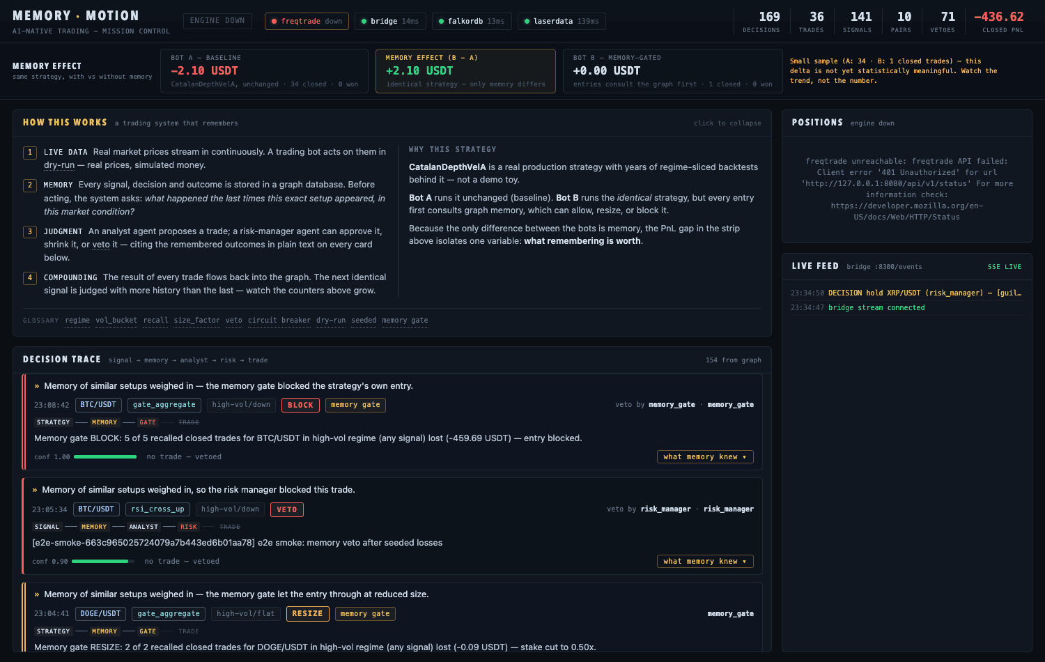 Block, veto, resize — all three are recorded outcomes
